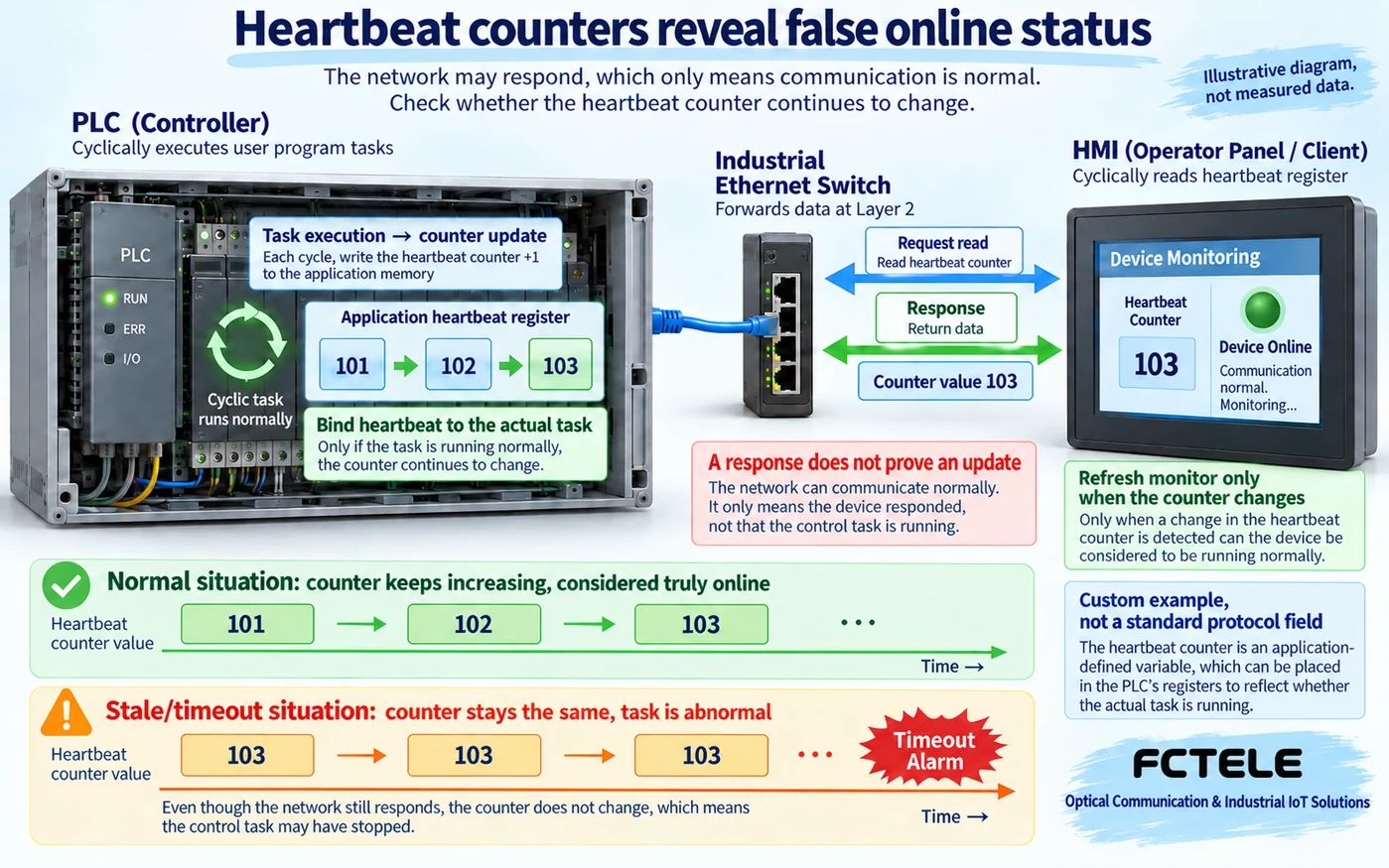 Task-bound PLC heartbeat counter and client monitor detect a frozen count