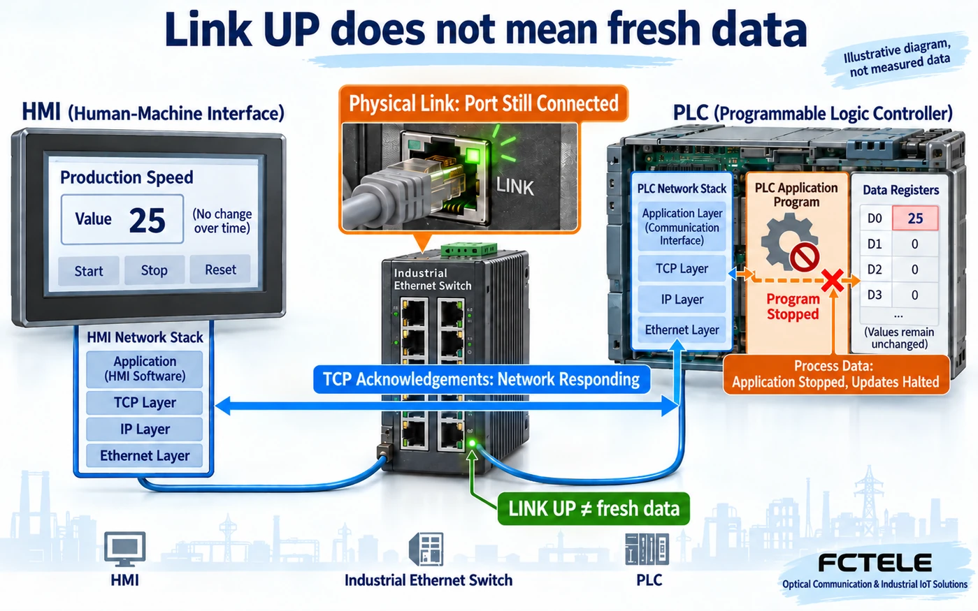Physical link, TCP acknowledgement and stopped process updates shown separately