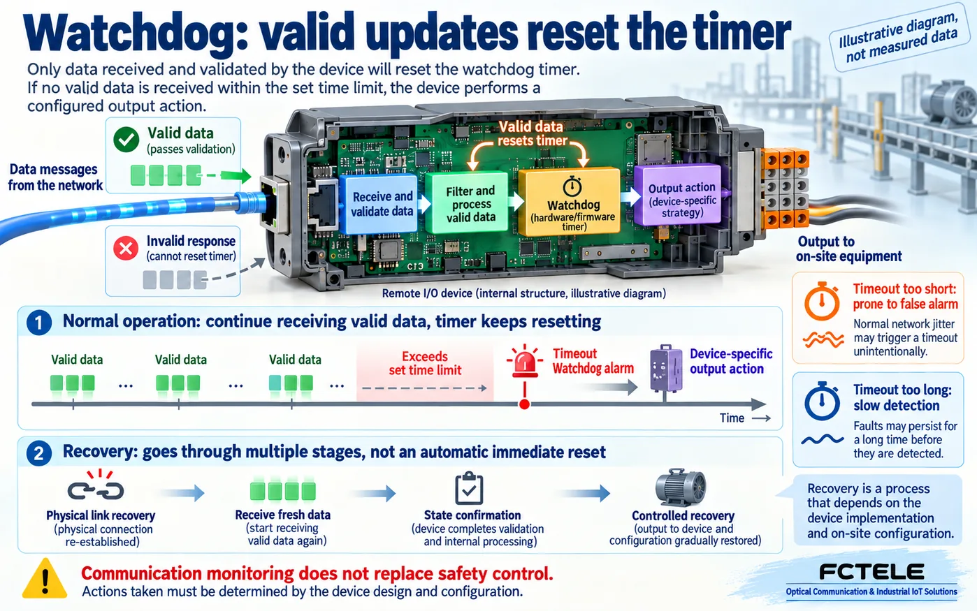 Valid data resets a watchdog before device-specific timeout handling and controlled recovery
