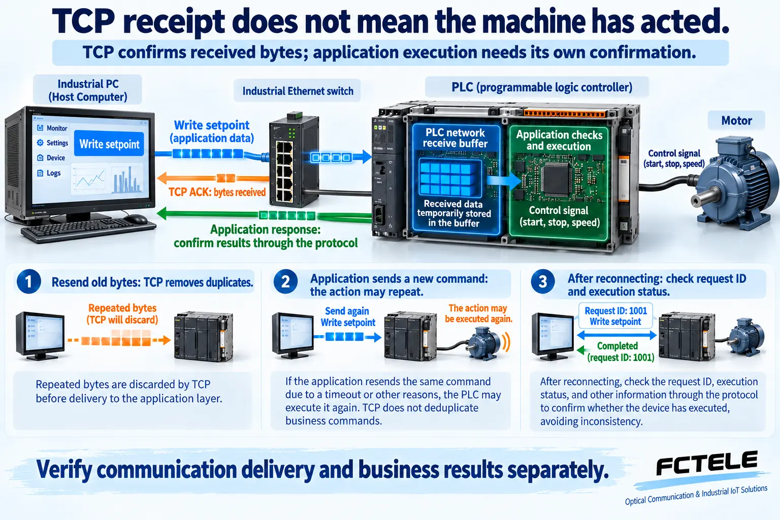 A PLC network receive buffer is separate from application processing, with TCP and application responses shown independently