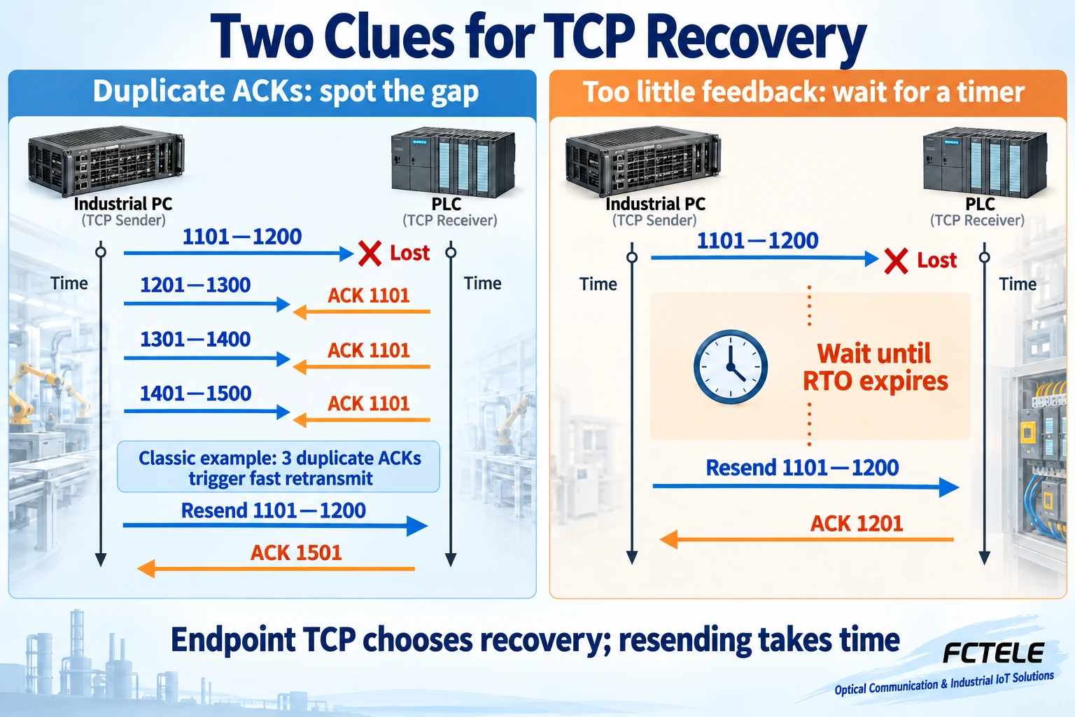 Two TCP recovery timelines: duplicate acknowledgments and retransmission timeout
