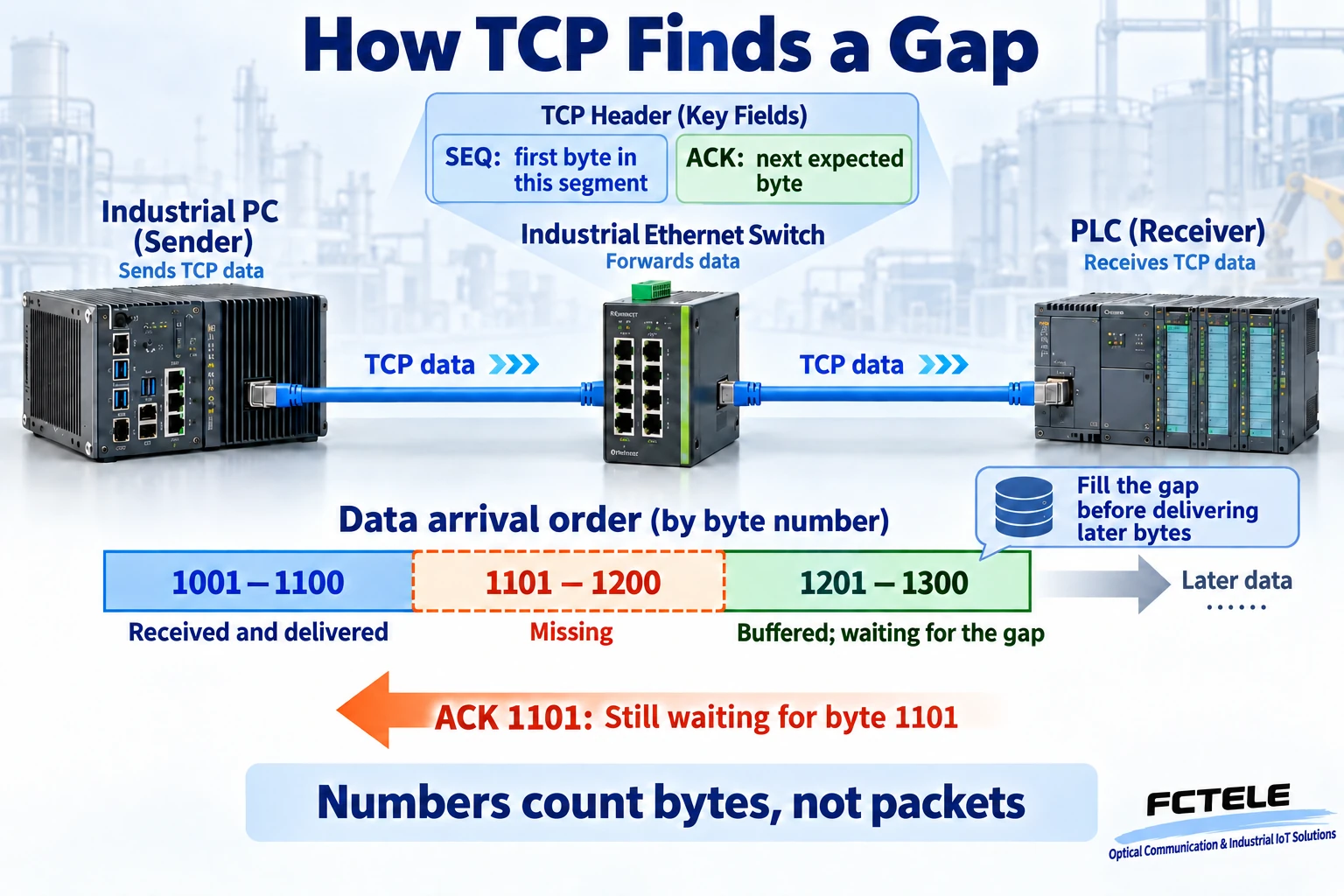 TCP byte sequences and a cumulative ACK that remains at 1101 while bytes 1101 through 1200 are missing