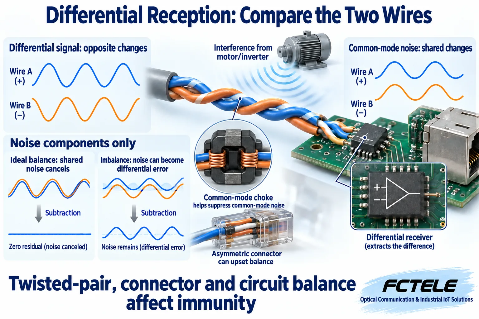 Differential signals, shared common-mode noise and imbalance that can convert interference into differential error