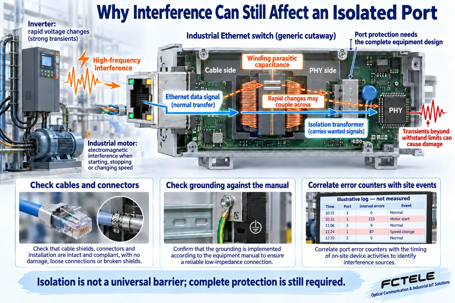 High-frequency interference coupling through winding capacitance and equipment protection, cable and grounding checks