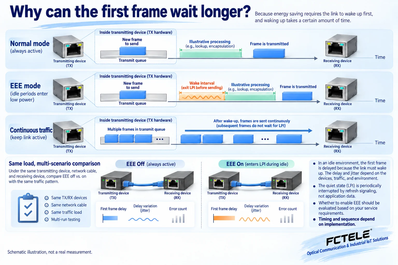 First-frame waiting compared with active ports and sustained traffic, plus a controlled test