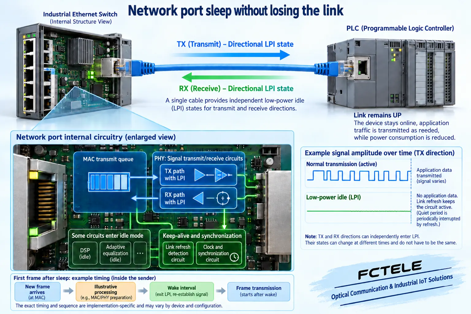 MAC queue, PHY circuitry and low-power activity on a copper industrial Ethernet link
