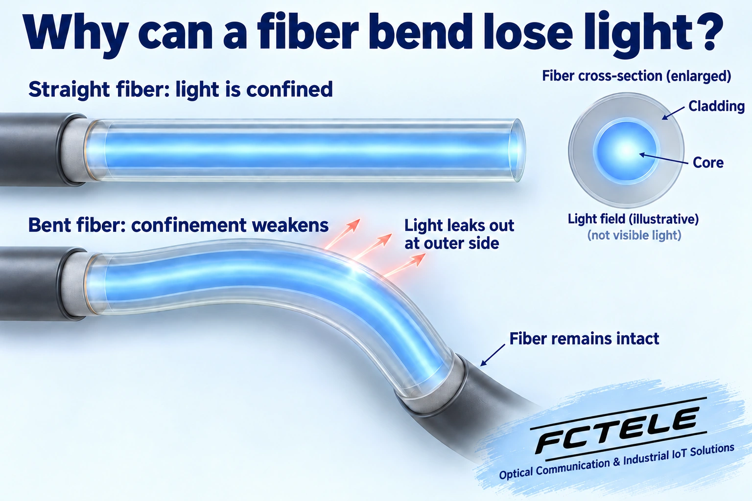 Guided optical field in straight and bent fiber, with radiation loss outside the bend