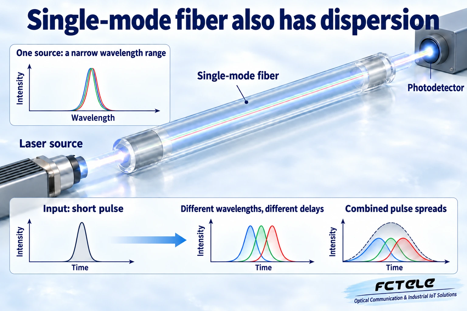 Different group delays of wavelength components from one source in single-mode fiber