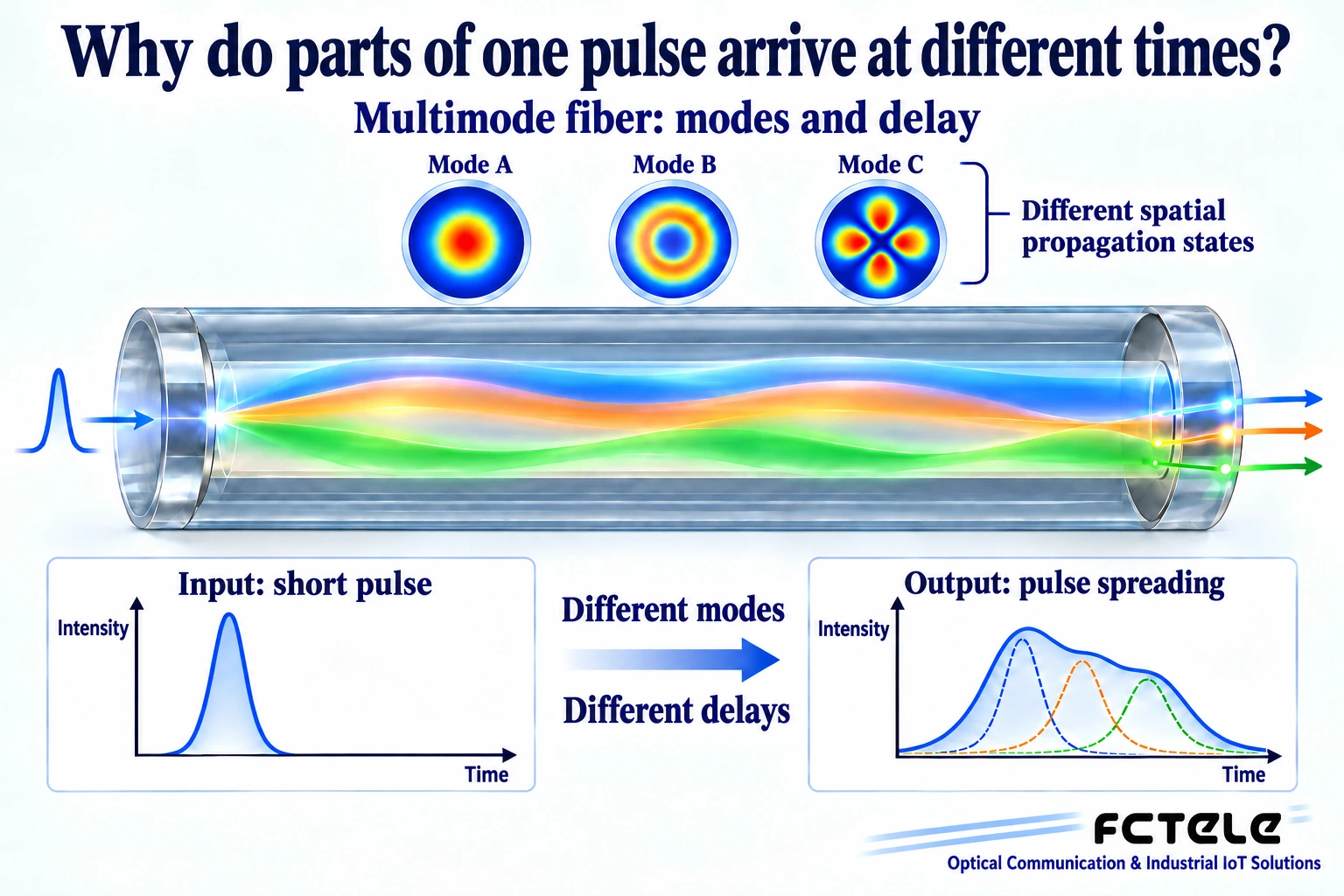Different modal group delays in step-index multimode fiber and resulting pulse spreading