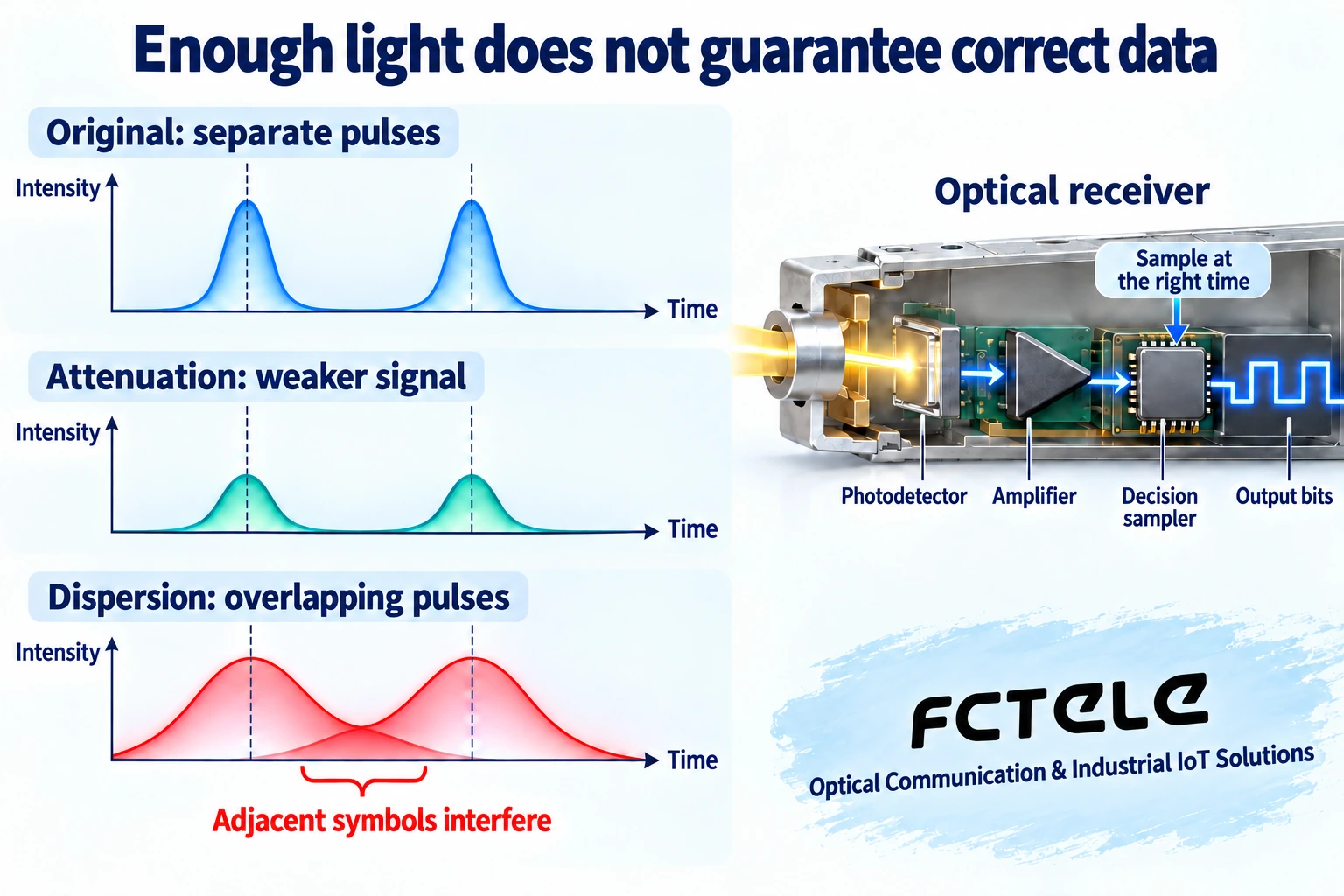 Time-domain comparison of attenuation and dispersion with optical-to-electrical receiver decisions