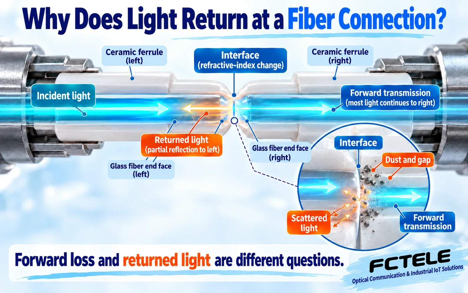 Forward transmission and returned light at a fiber interface