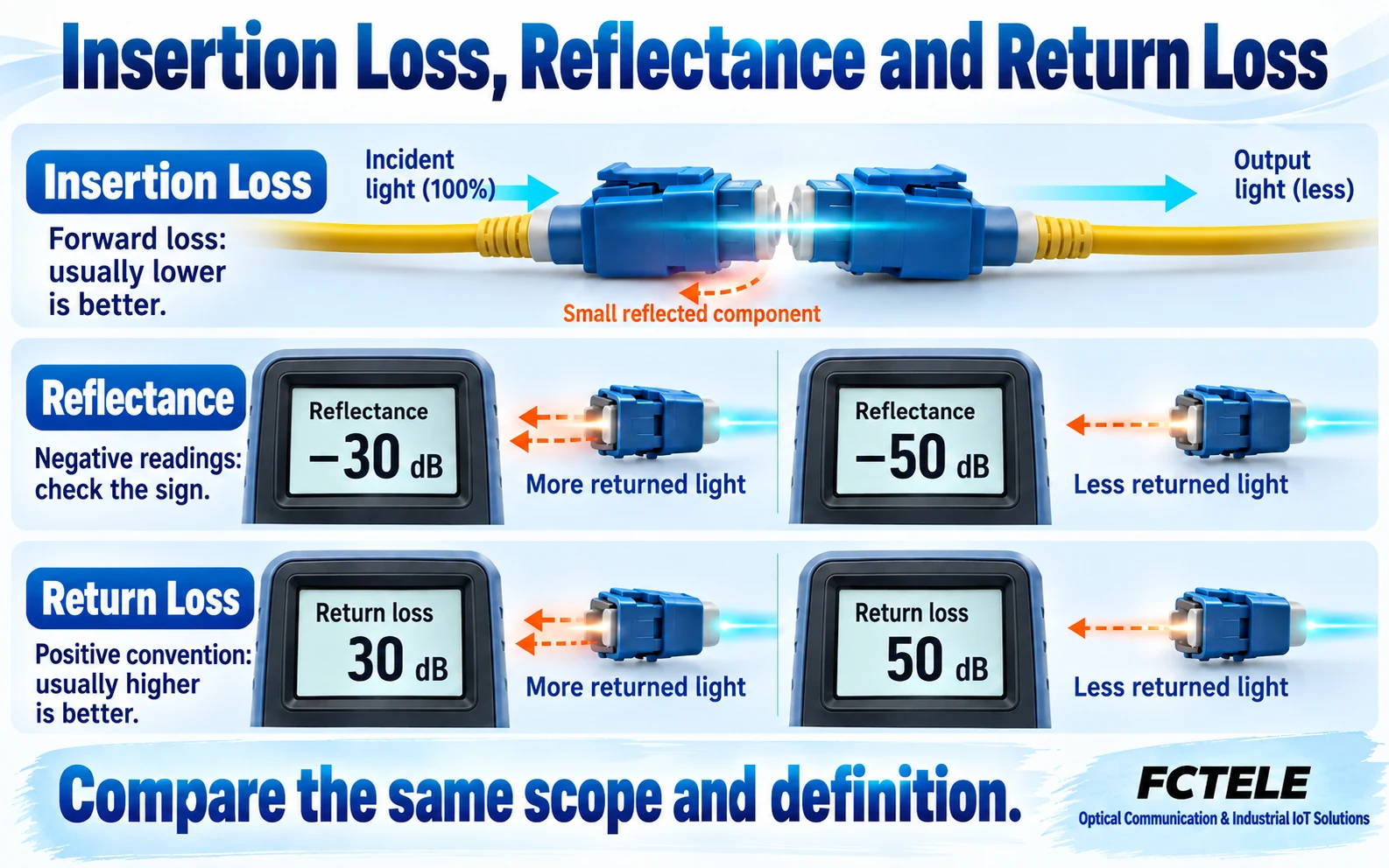 Insertion loss, negative reflectance and positive return loss