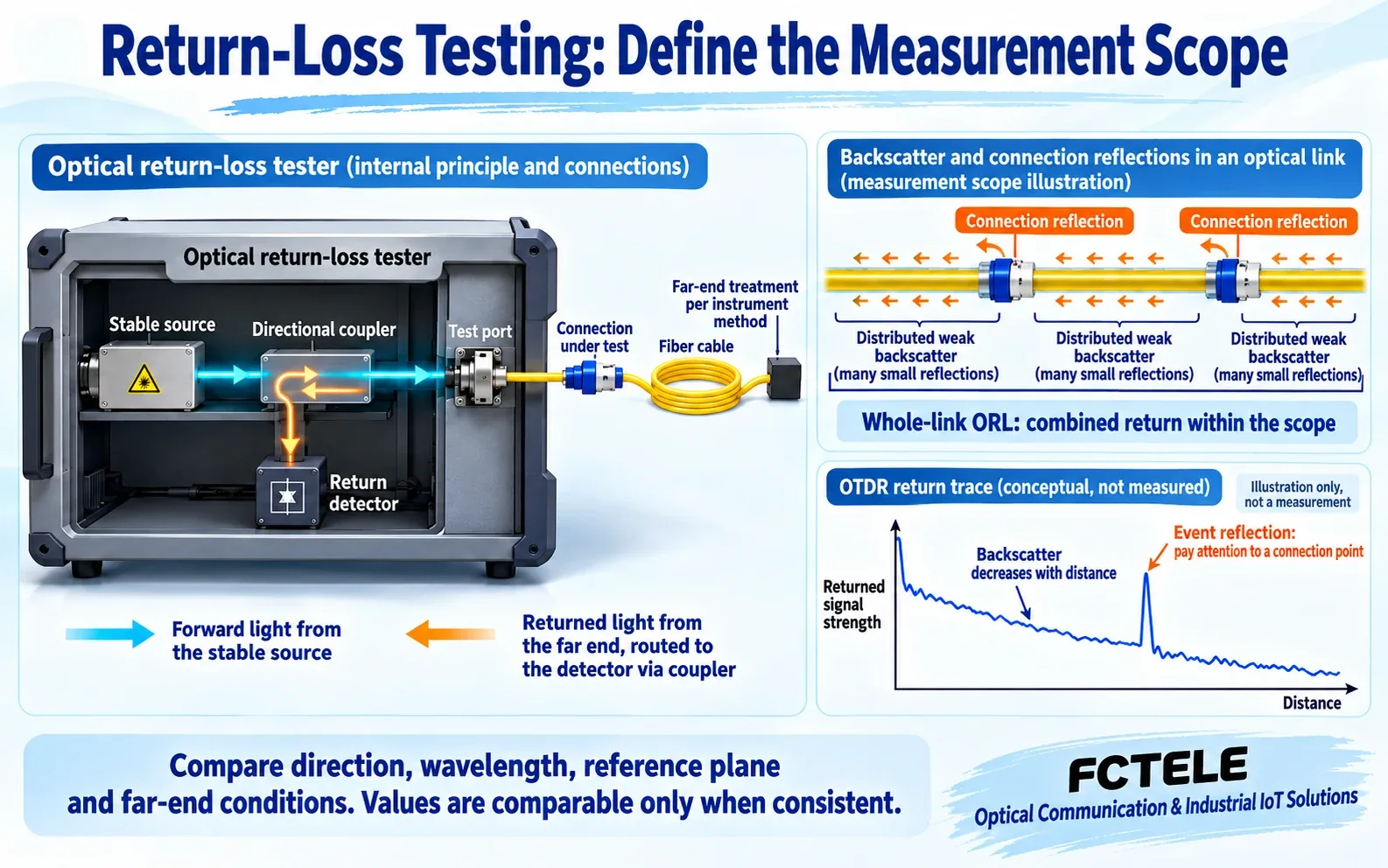 Coupler-based return measurement and whole-span versus event scope