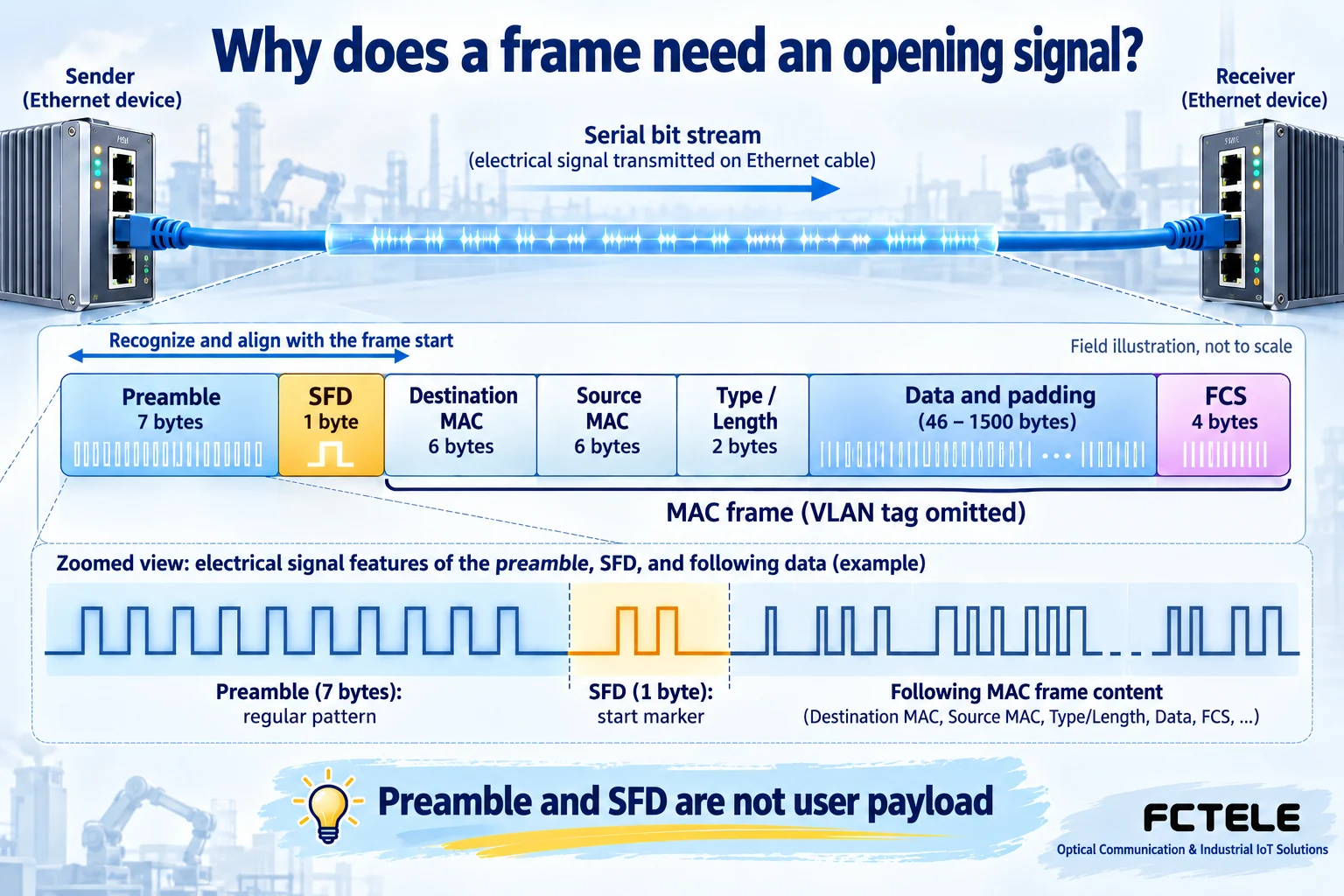 Preamble and SFD precede the MAC frame from destination MAC through FCS