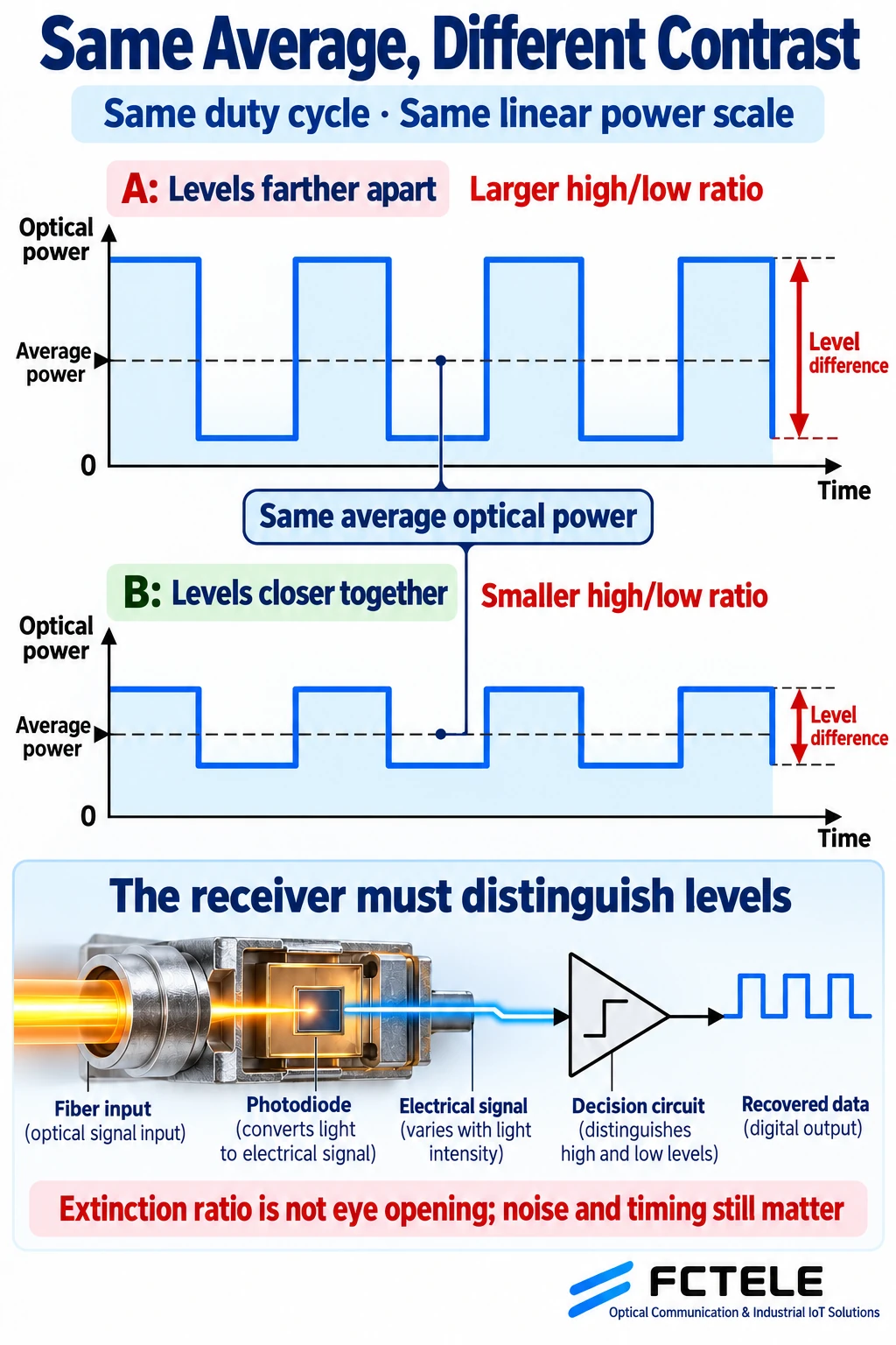 Two conceptual waveforms with equal average power but different high and low level separation