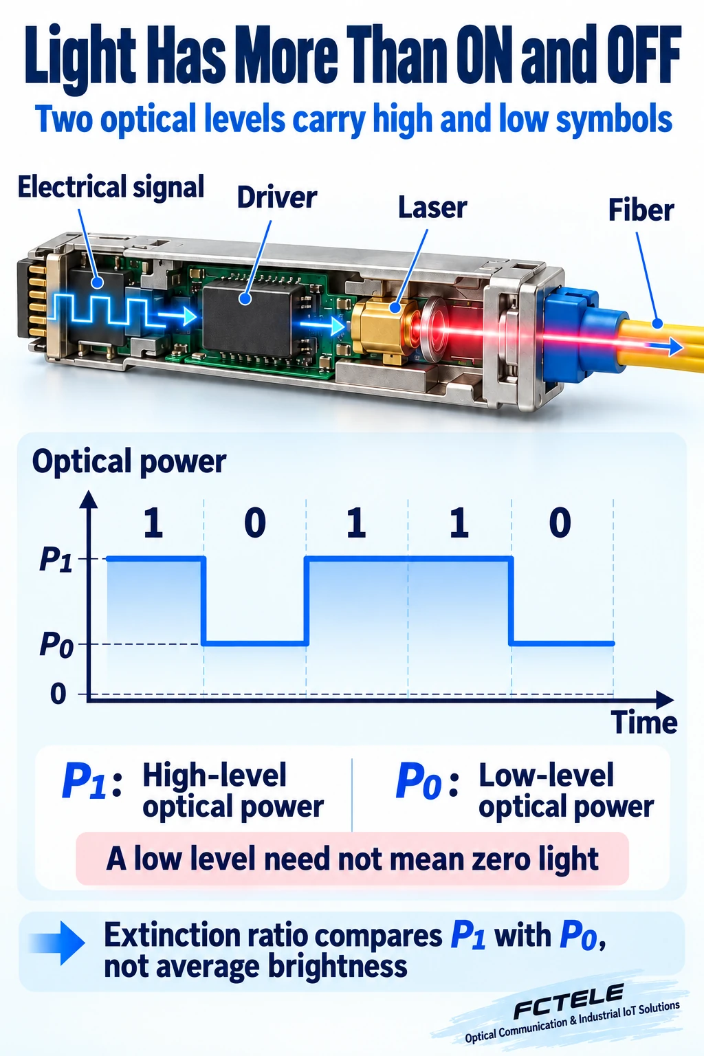 NRZ intensity-modulated optical path and the P1 and P0 optical levels