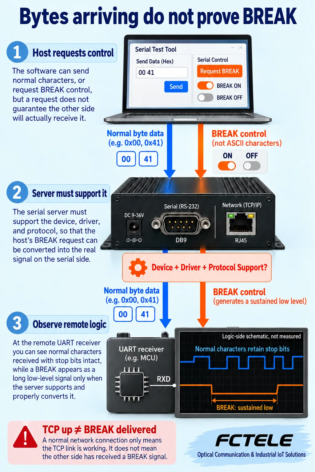Independent byte-data and BREAK-control paths through a serial device server