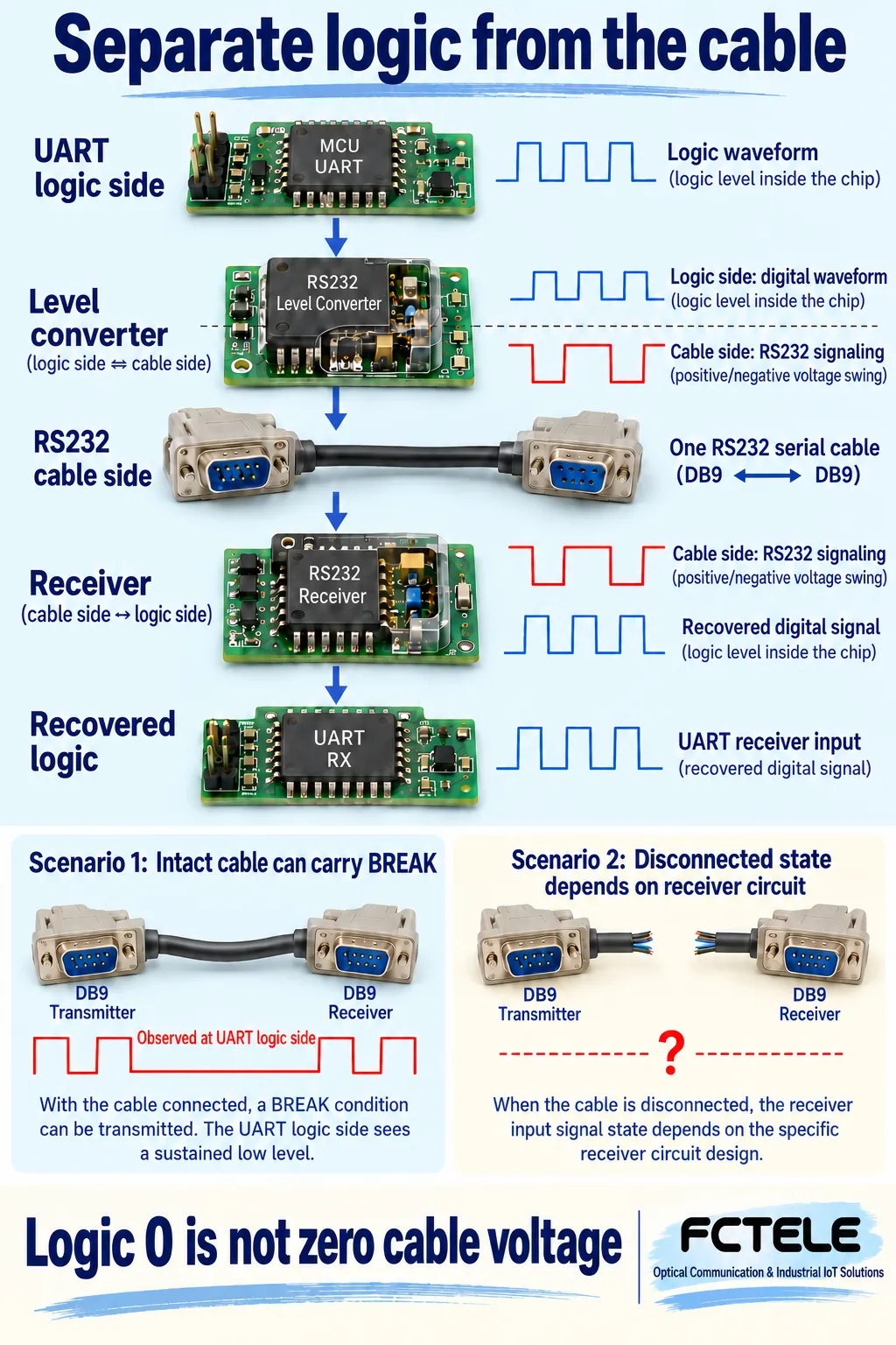UART logic, RS232 level conversion, serial cable and recovered logic boundaries