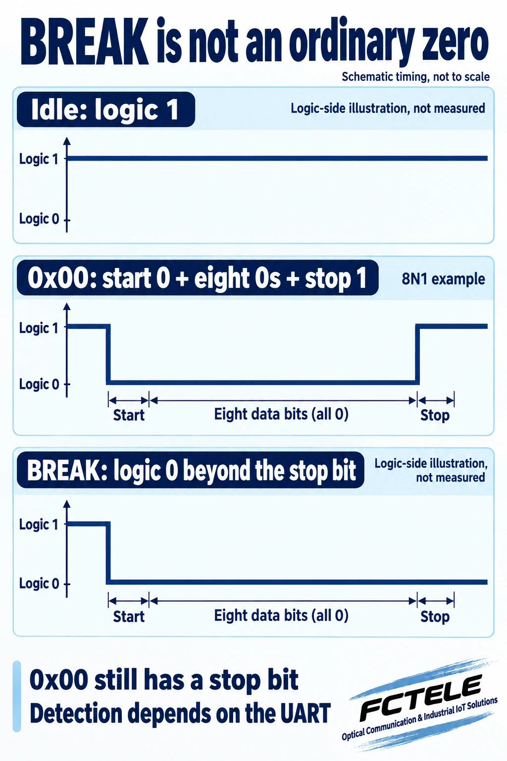 UART idle, an ordinary 0x00 stop bit and a sustained BREAK logic state