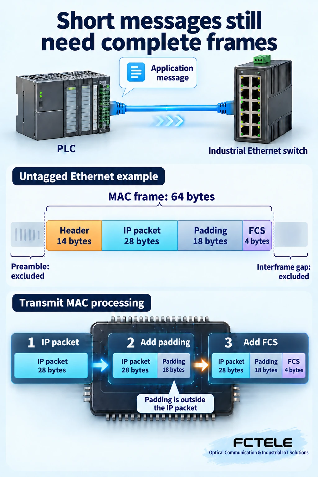 짧은 콘텐츠를 완전한 64바이트의 태그 없는 MAC 프레임에 패딩하여 채움