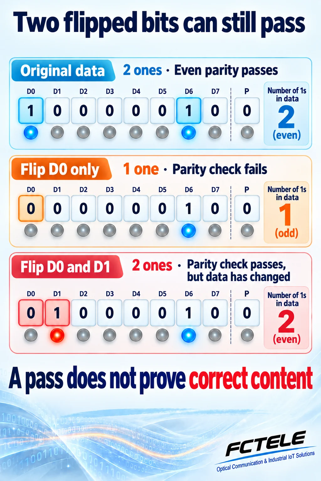 Even-parity comparison of original data, one flipped bit and two flipped bits
