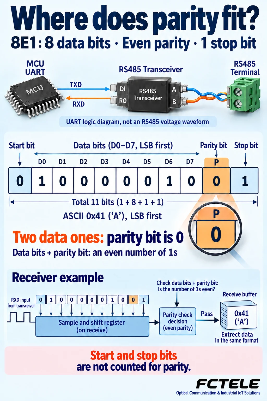 Start, eight data bits, even-parity bit and stop bit in an 8E1 character