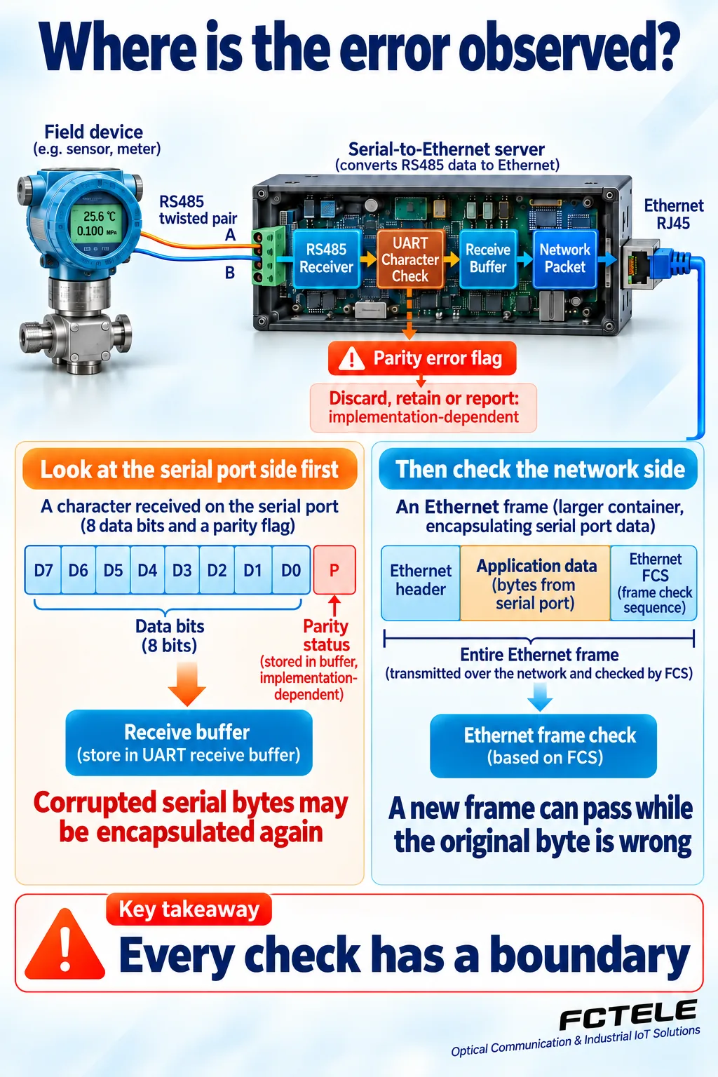 Serial error handling, receive buffering, encapsulation and checking boundaries