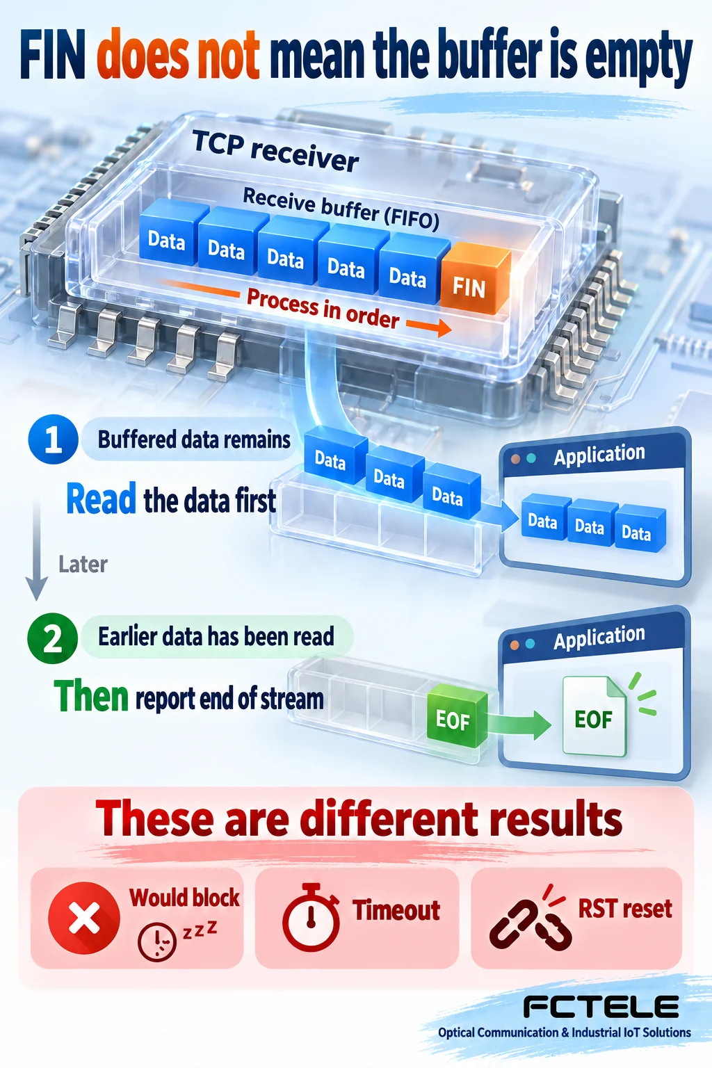 Unread buffered data reaches the application before an orderly end-of-stream result