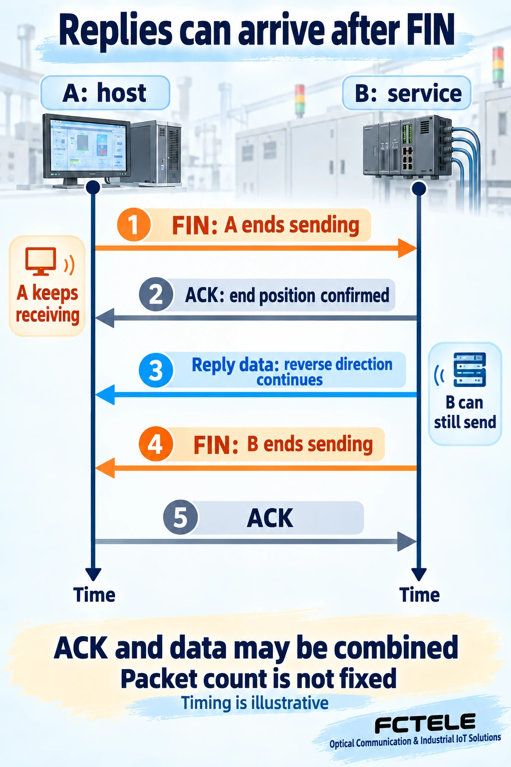 A sends FIN, B acknowledges and replies before ending its own sending direction