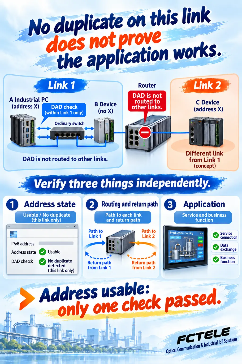 A router separates two links, while address state, routing and actual application operation require independent checks.