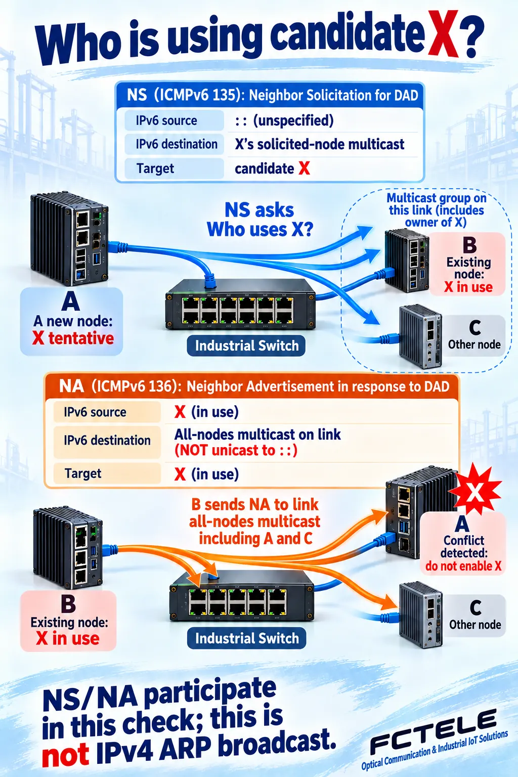 DAD NS uses the unspecified IPv6 source; an existing owner responds with an all-nodes multicast NA, not unicast to ::.