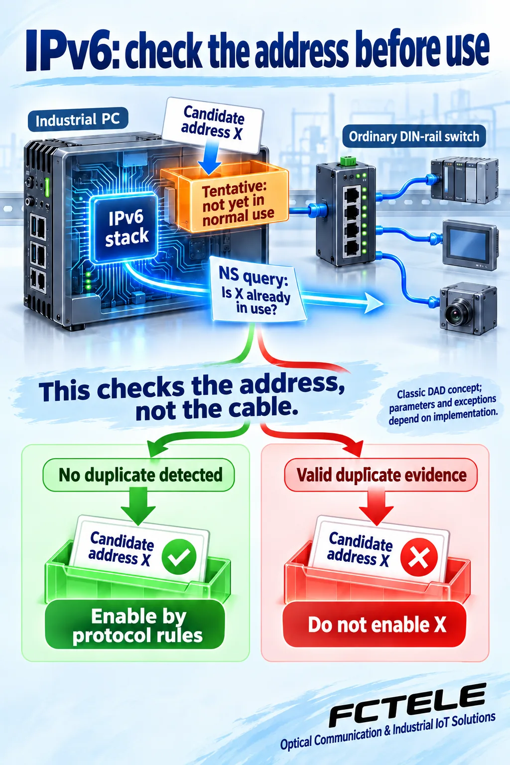 A tentative IPv6 candidate is checked before protocol rules allow normal use; duplicate evidence prevents enabling it.