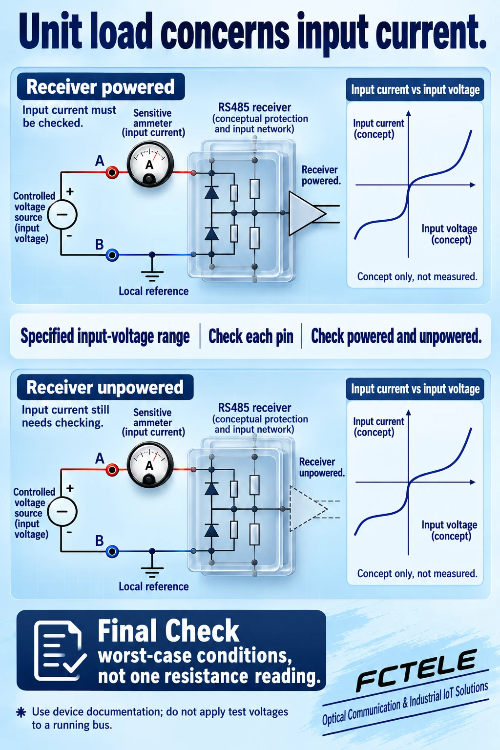 Receiver input current is checked in powered and unpowered states over specified conditions; curves are conceptual.
