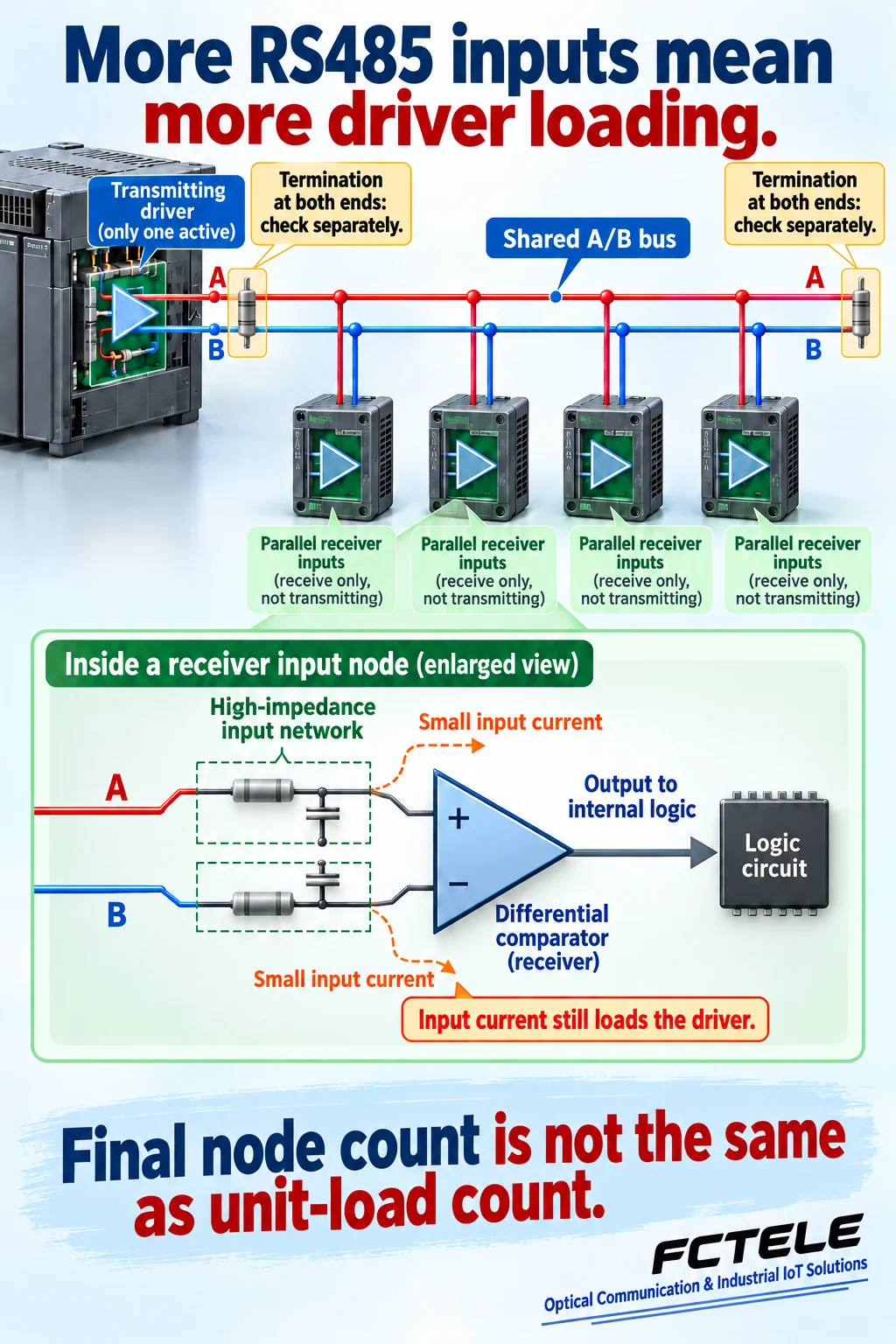 Parallel RS485 receiver inputs share A/B lines, and the active driver supplies their combined loading.