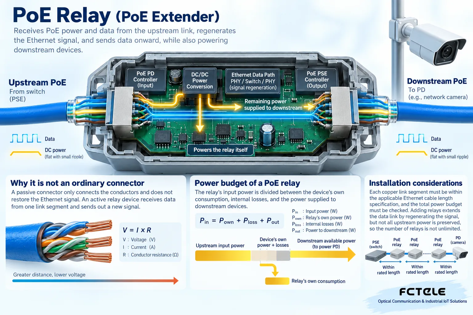 The relay device's own power consumption and the cable loss of both segments both reduce the power available at the endpoint.