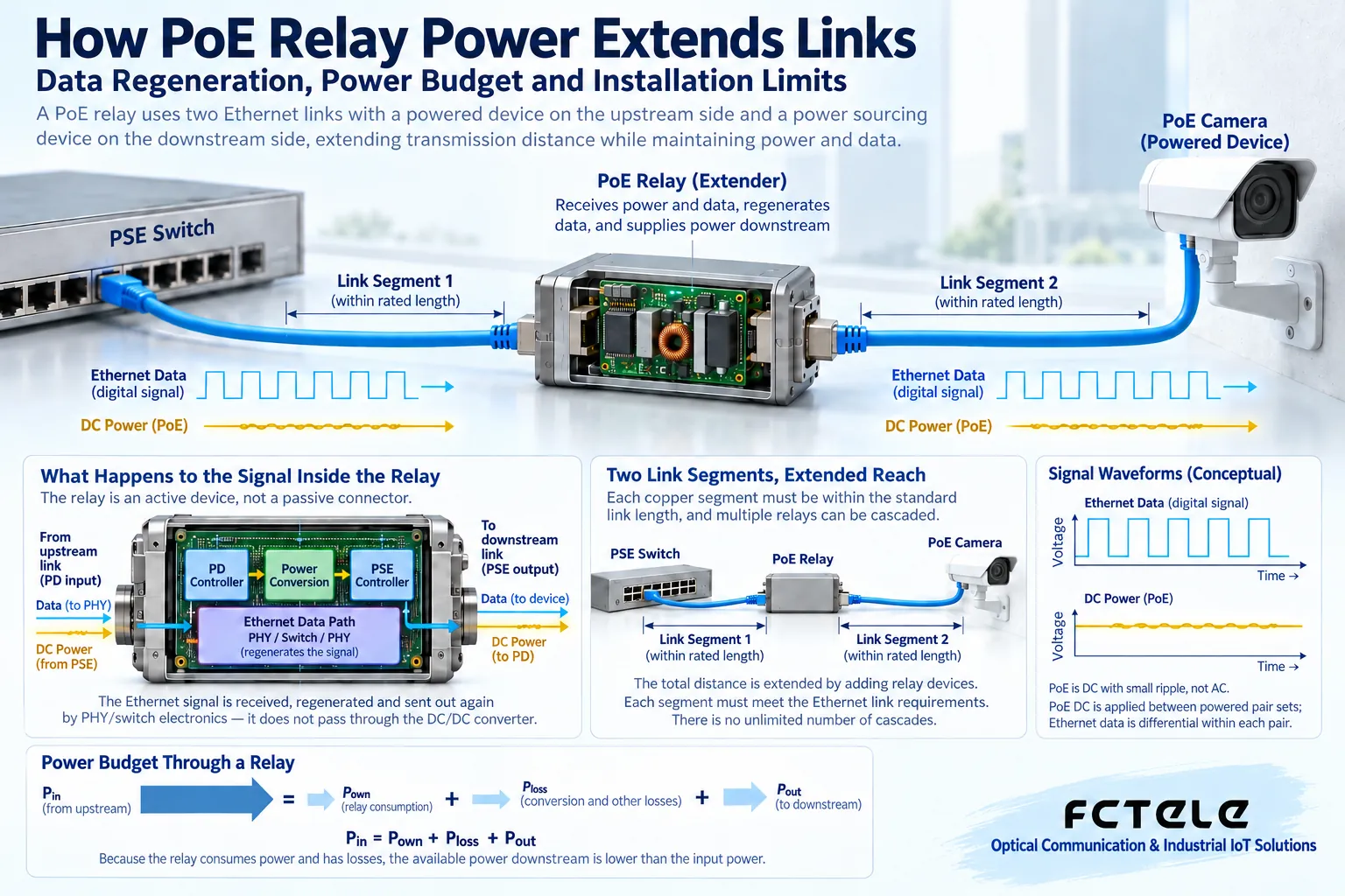 An active relay creates multiple link segments; the diagram does not mean any number of stages or distances can be used.