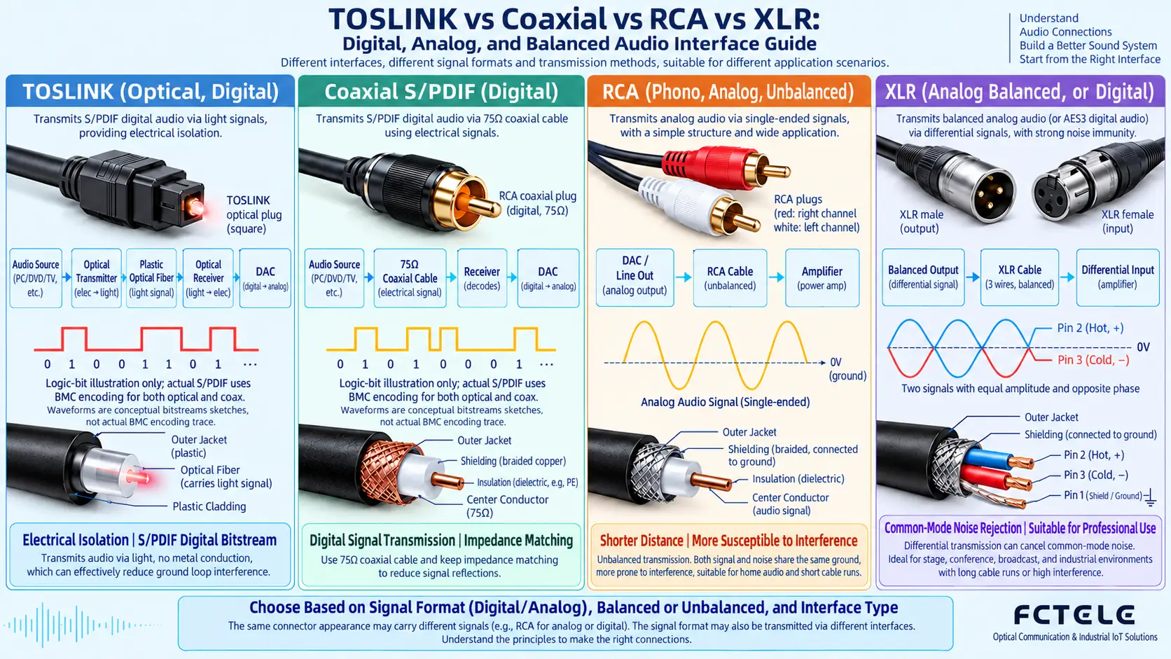 Comparison diagram of TOSLINK optical, coaxial S/PDIF, RCA, and XLR audio link principles
