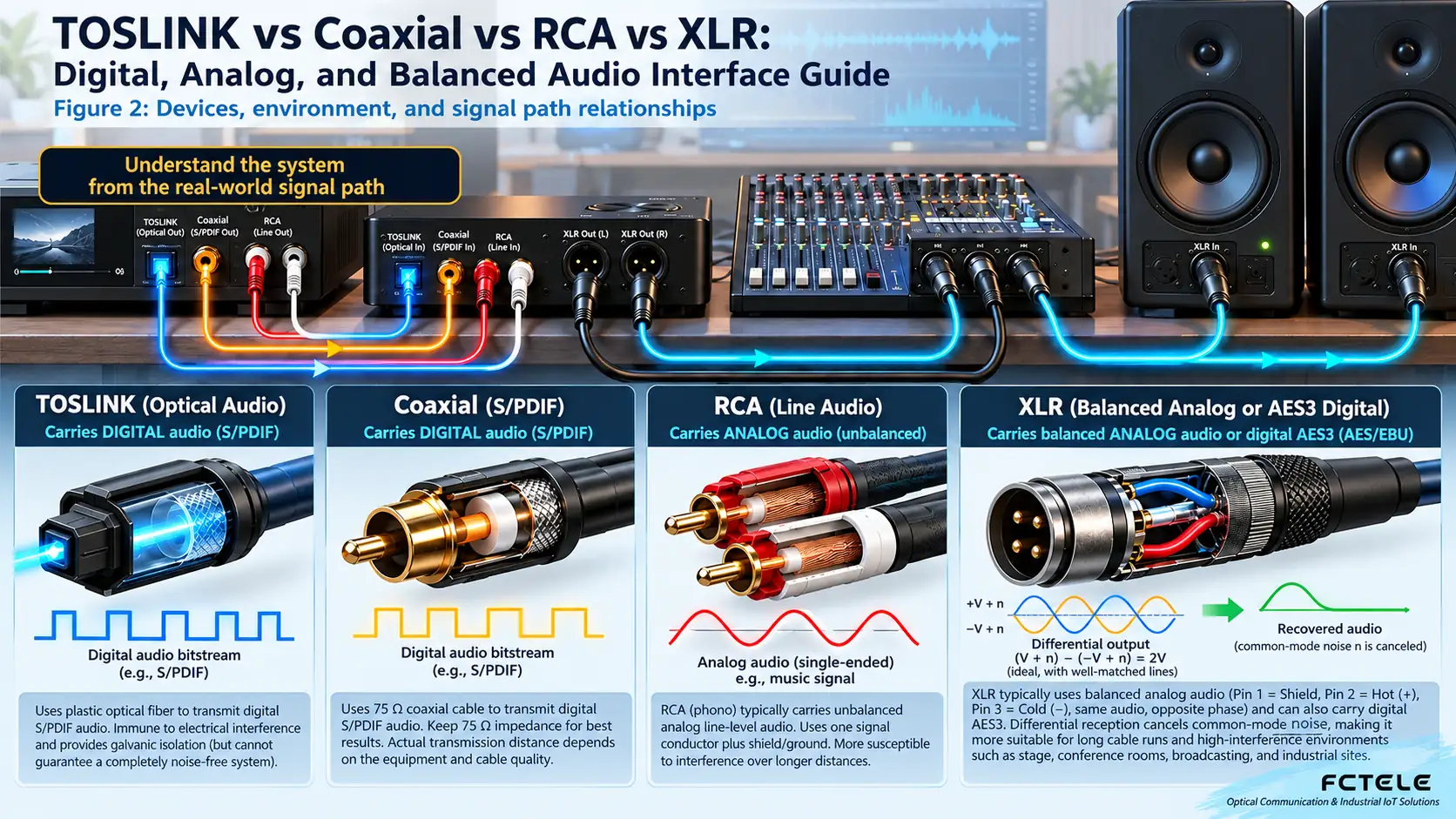 TOSLINK vs Coaxial vs RCA vs XLR: Digital, Analog, and Balanced Audio Interface Guide device, environment, and link relationships