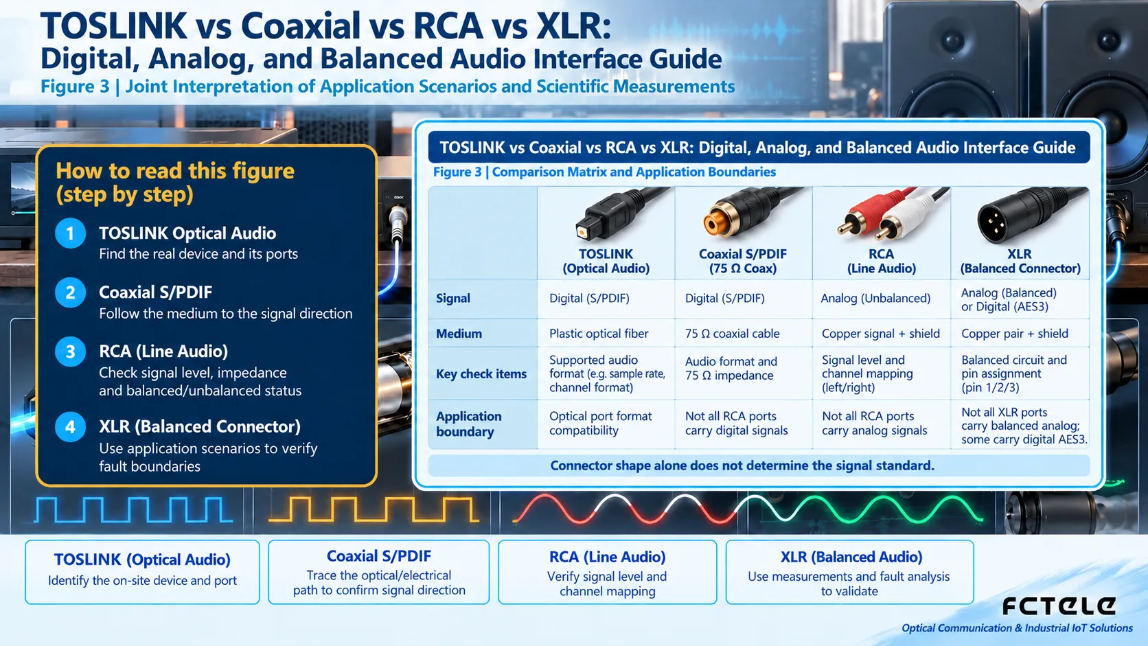 TOSLINK vs Coaxial vs RCA vs XLR: Digital, Analog, and Balanced Audio Interface Guide combined scenario and scientific measurement interpretation