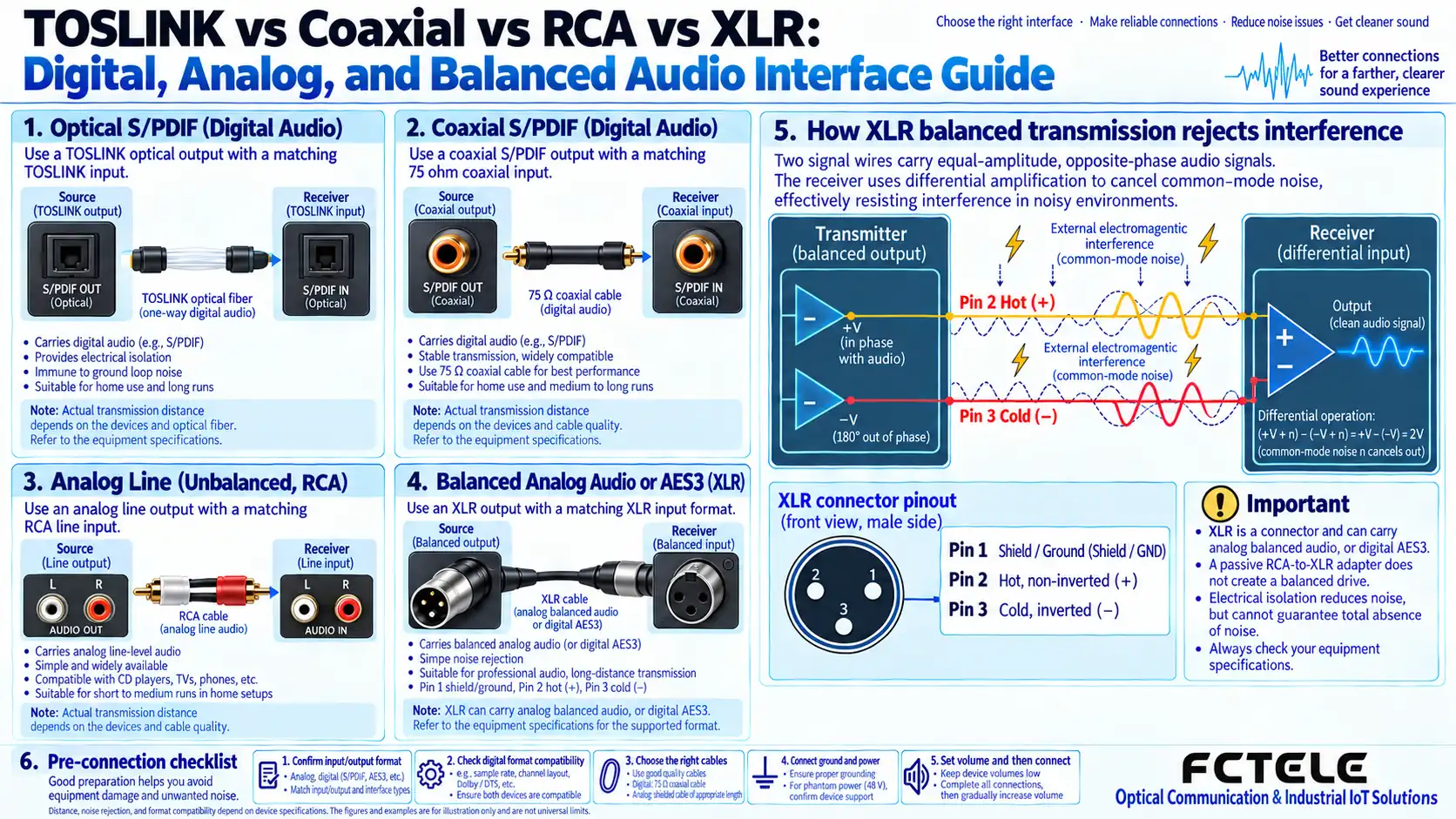 Audio interface selection flowchart and XLR balanced transmission pin 1, 2, 3 explanation diagram