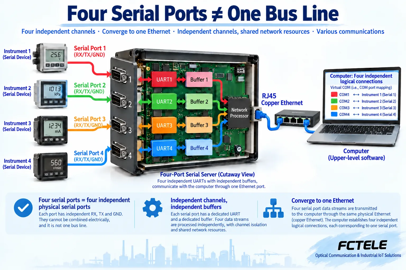 Four physical serial channels retain separate byte ownership while sharing a processor and network interface