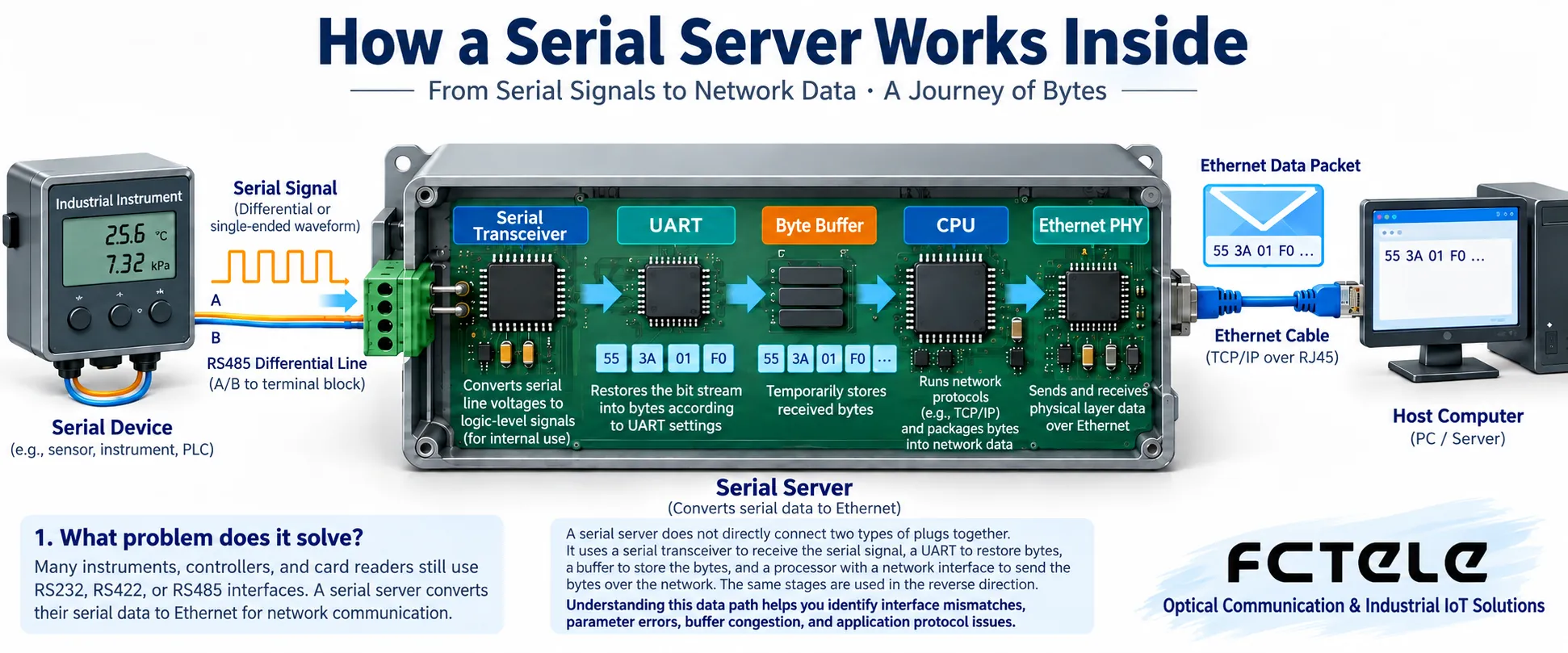 Serial electrical signals are restored to bytes by an electrical transceiver and UART, then enter the network through buffering, a processor, and an Ethernet interface