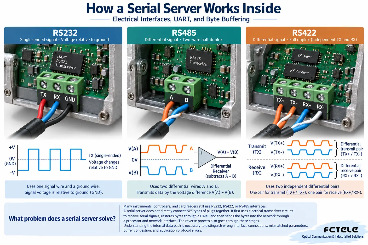 Comparison of generic electrical structures for RS232 single-ended, RS485 differential, and RS422 independent transmit/receive differential pairs