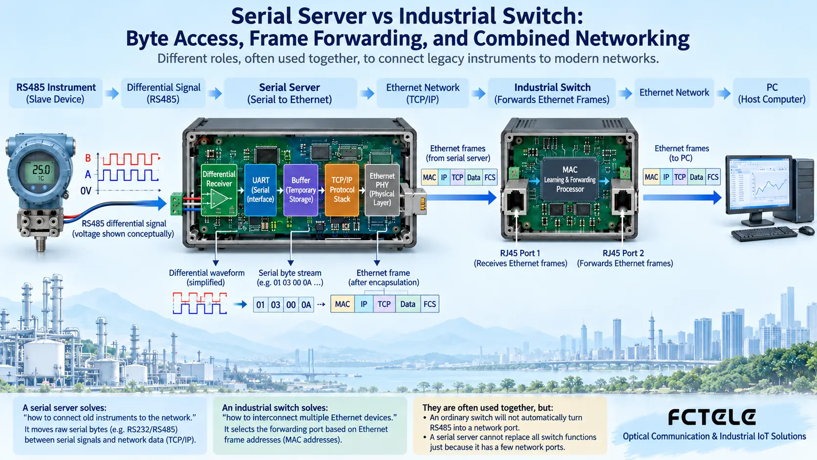 Instrument serial signal becomes network transmission through transceiver, UART, buffer, and network protocol stack, then forwarded by switch frames to computer
