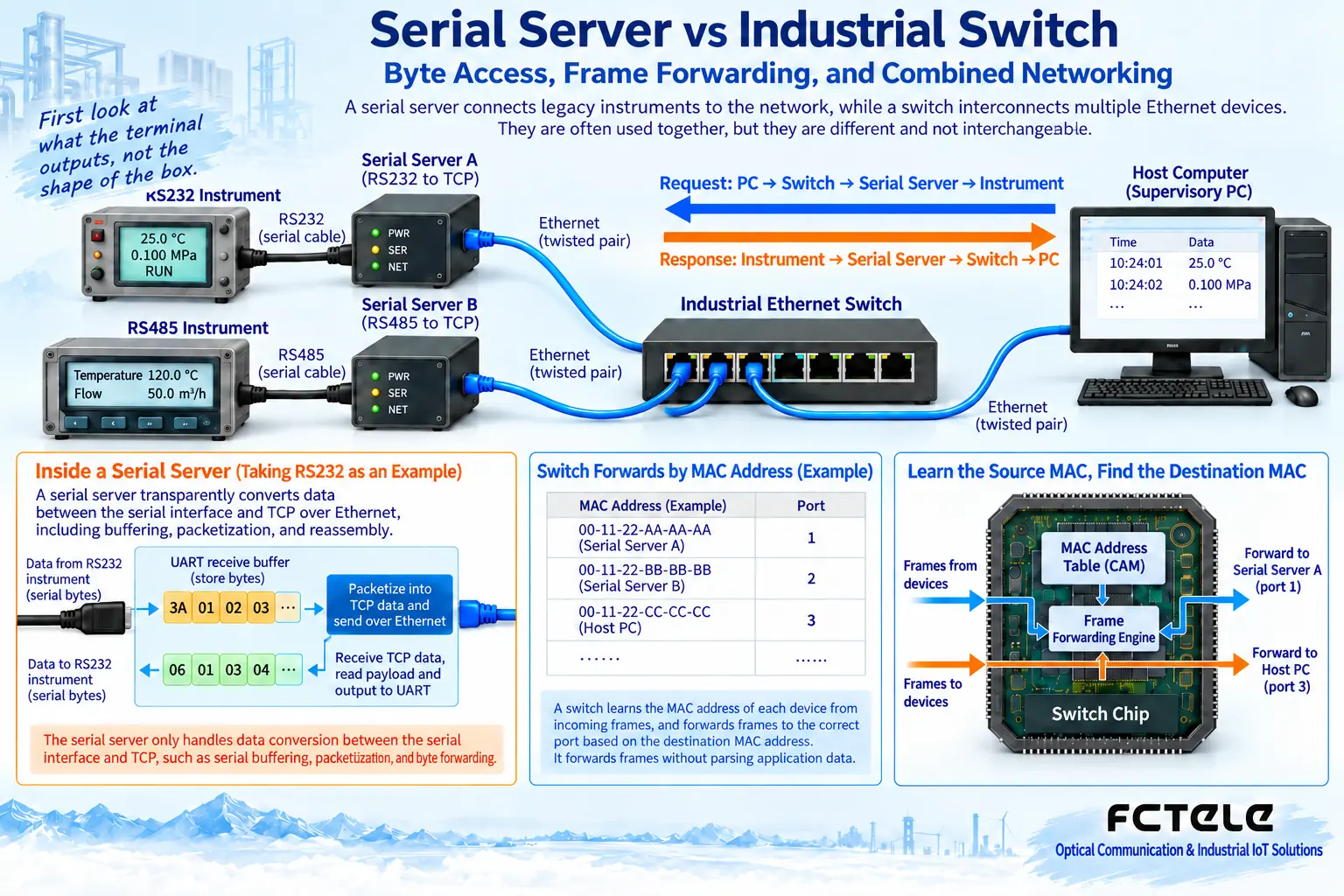 Two instruments with different interfaces each connect to a serial server, then connect to acquisition computer through three independent switch ports, with MAC port association diagram