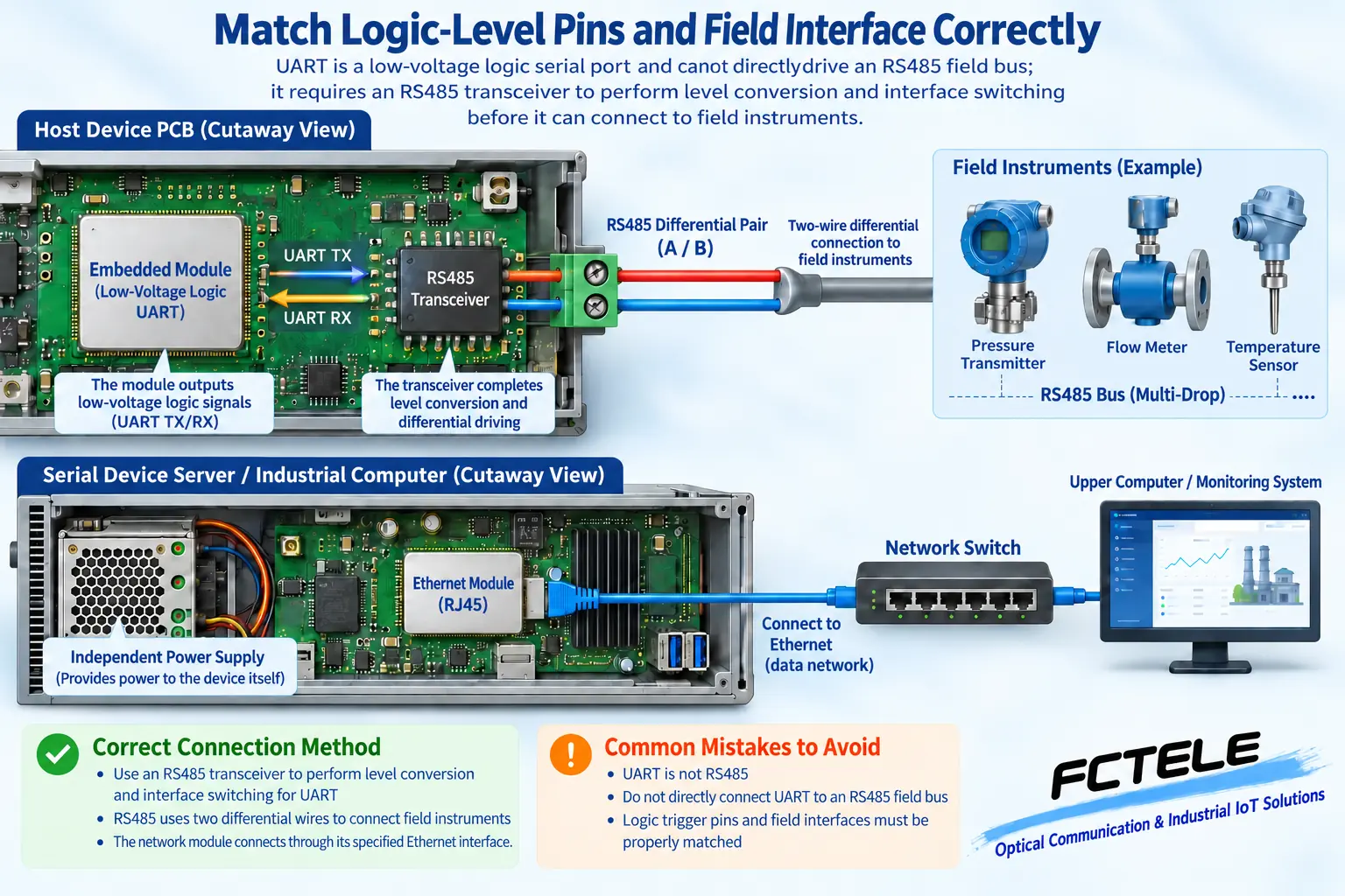 Low-voltage module UART pins require suitable transceivers before connection to field RS232 or RS485