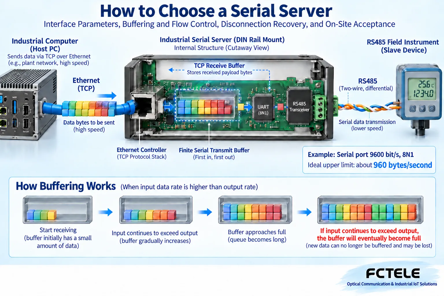 Network data enters a finite buffer then is sent byte by byte from UART and RS485, TCP receive window feeds back receive capability in reverse