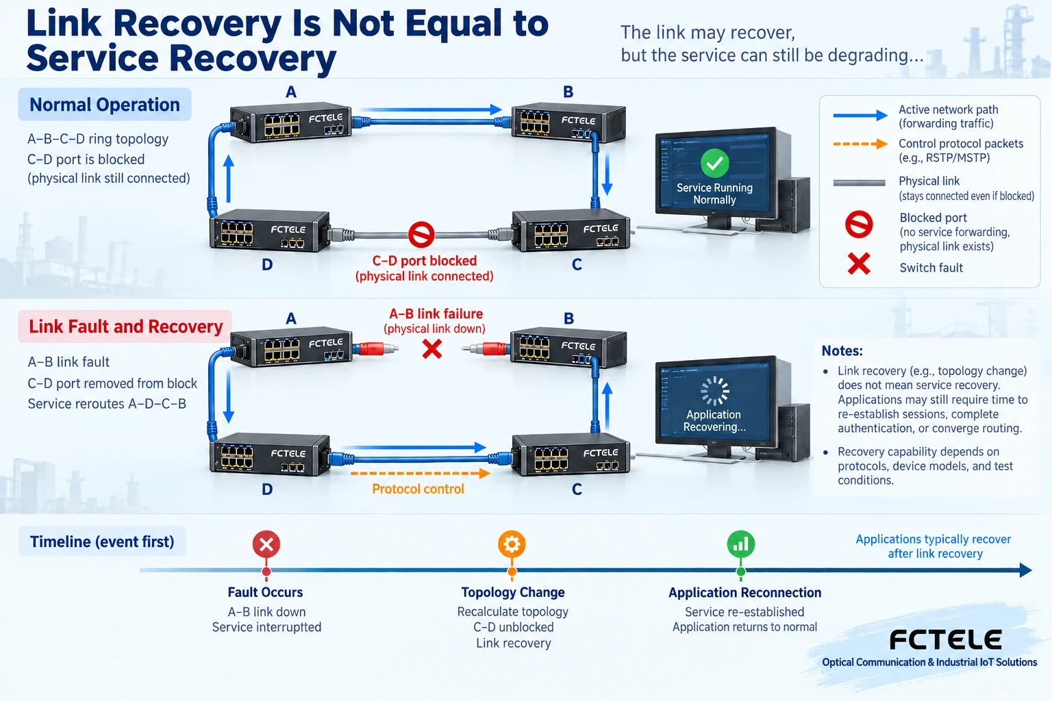 In a normal ring network one service forwarding path is blocked, after a link fault the backup path is enabled, and application recovery occurs after link switching