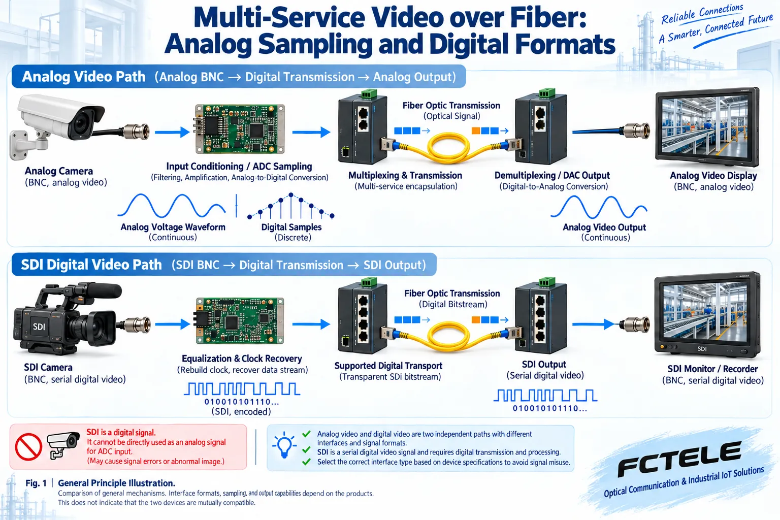 Different paths of analog video transported through ADC and DAC and SDI digital receive clock recovery