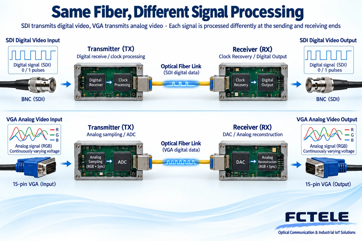 SDI digital reception and VGA analog sampling belong to different input processing. There is no automatic format conversion between the two schematic paths.